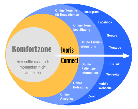 Patientenkommunikation - raus aus der Konfortzone