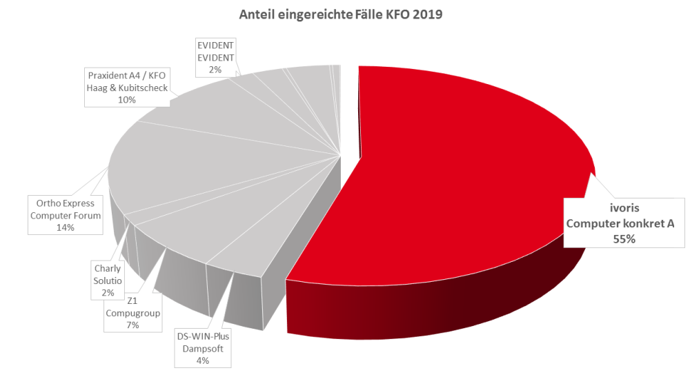 KZBV Statistik KFO