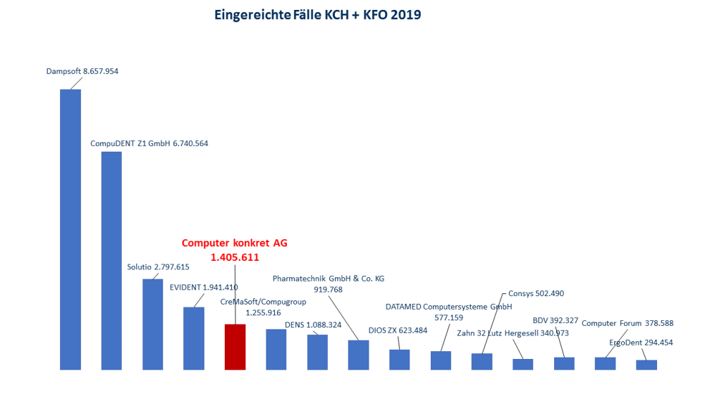 KZBV Statistik KCH und KFO